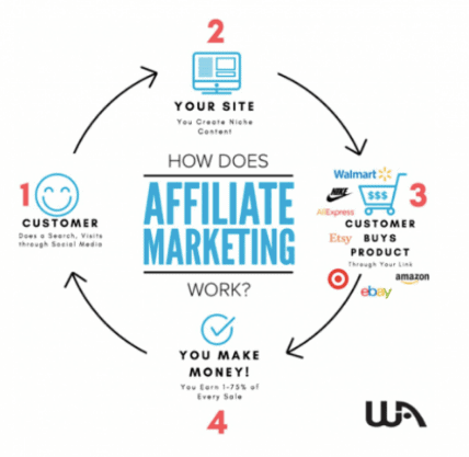 How Does Affiliate Marketing work Does affiliate marketing online work