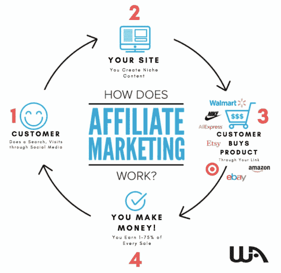 9 Lucrative Affiliate Marketing Tips for Beginners