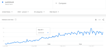 Google trends audiobook