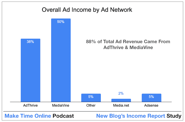 Ad Income For New Blog's to Monetise. 88% of Total ad revenue comes from MediaVine and AdThrive.