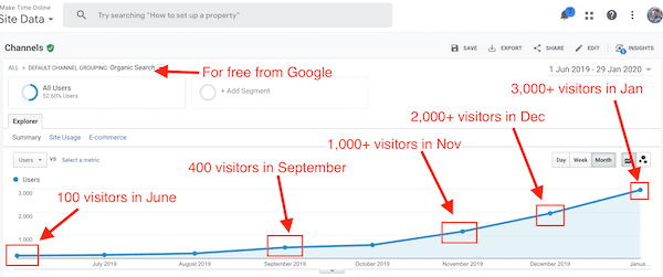 Make Time Online Traffic Stats Make Time Online Traffic Stats