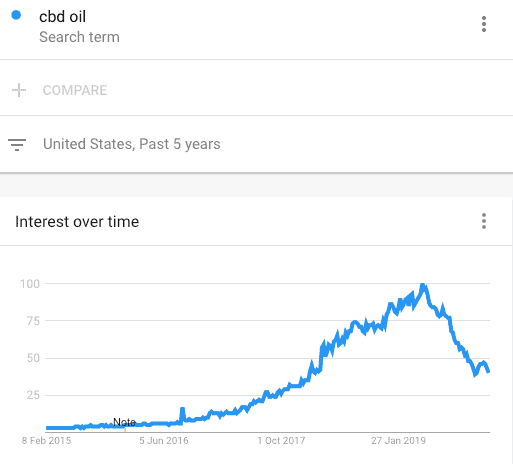 Is CTFO a scam CBD Oil downward trend