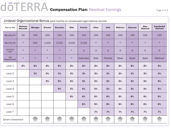 doTERRA MLM review- is doTERRA a pyramid scheme scam doTERRA MLM review- is doTERRA a pyramid scheme scam