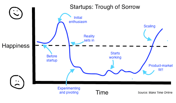 Trough of Sorrow-min Startups- Trough of Sorrow