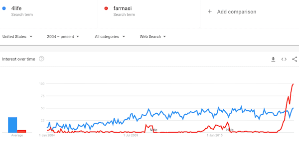 4Life Trend-min 4Life Google Trend