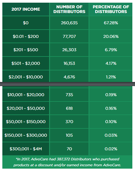 Advocare income disclosure-min Can you make money with Advocare