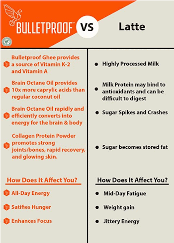 Bulletproof coffee ingredients-min Bulletproof coffee ingredients-min