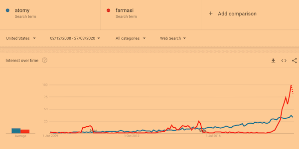 Is Atomy a pyramid scheme- trends-min Is Atomy a pyramid scheme- trends-min