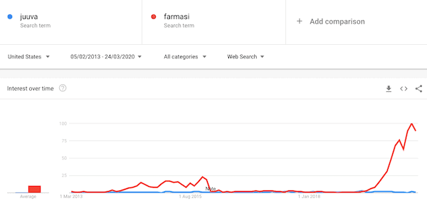 Is Juuva a pyramid scheme - trends-min Is Juuva a pyramid scheme - trends-min