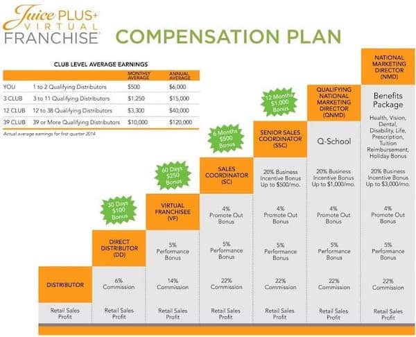 Juice Plus Compensation plan