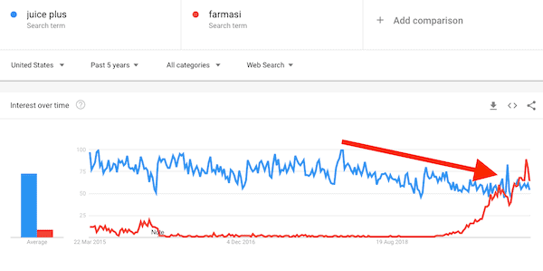 Juice Plus downward trend-min