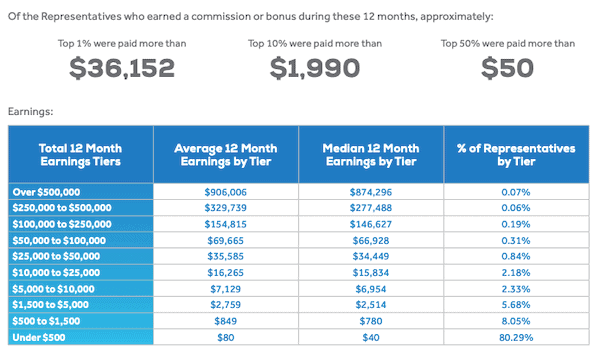 Can you make money from WorldVentures Can you make money from WorldVentures