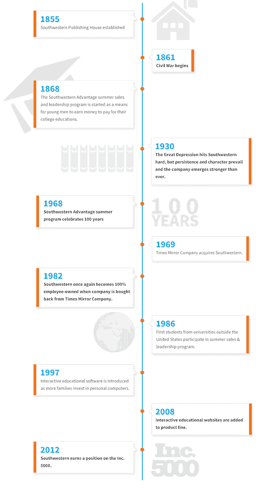 Southwestern Advantage time line-min Southwestern Advantage time line