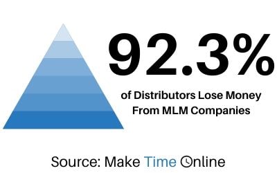 92.3 Percent of Members Lose Money in MLMs-min 92.3 Percent of Members Lose Money in MLMs