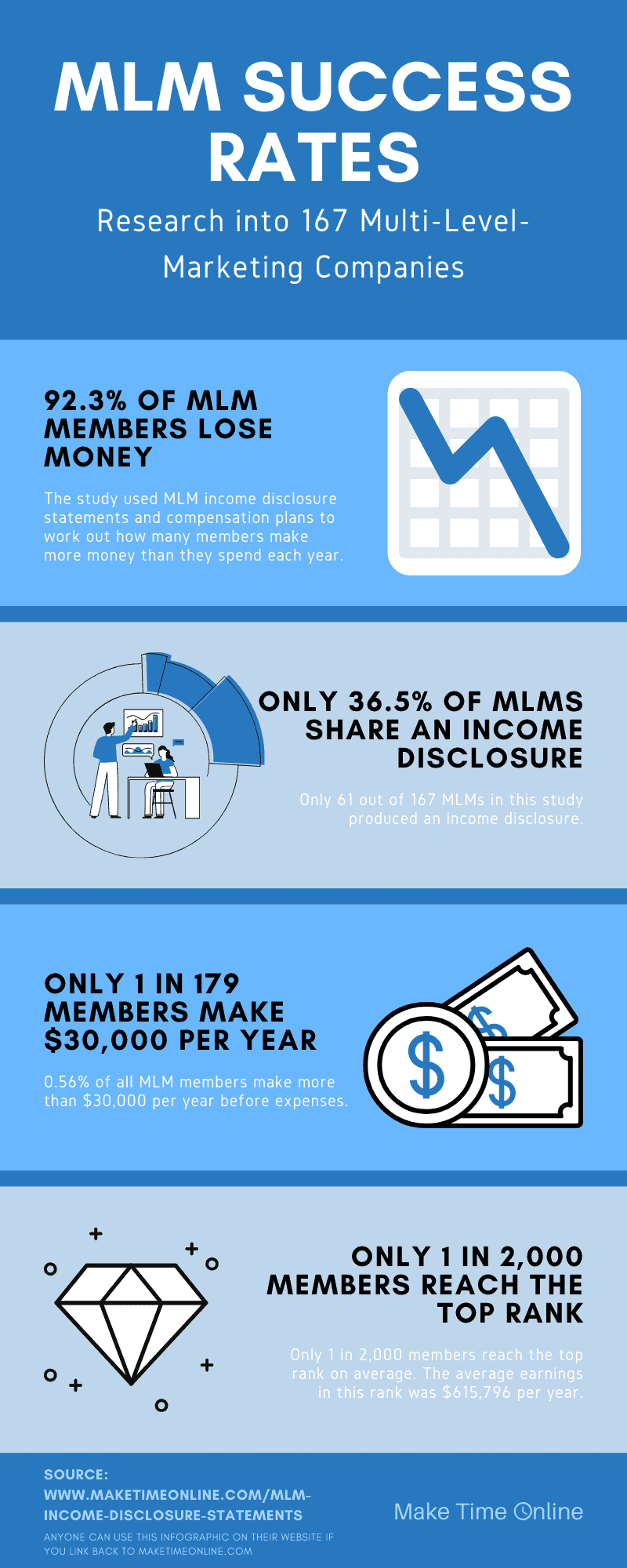 167 MLM Income Disclosure Statements Reveals 92.3% of Members Lose Money