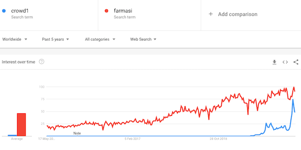 Crowd1 review- increasing popularity-min Crowd1 review- increasing popularity-min
