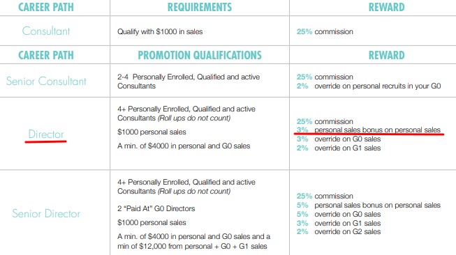 Thirty One Gifts MLM Review: Compensation Thirty One Gifts MLM Review: Compensation