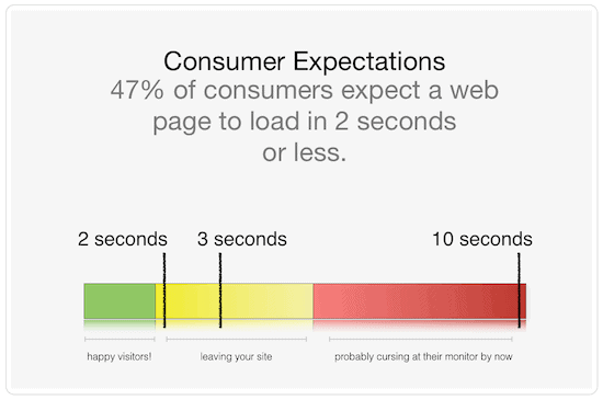 Web page load speeds expectations-min Web page load speeds expectations-min