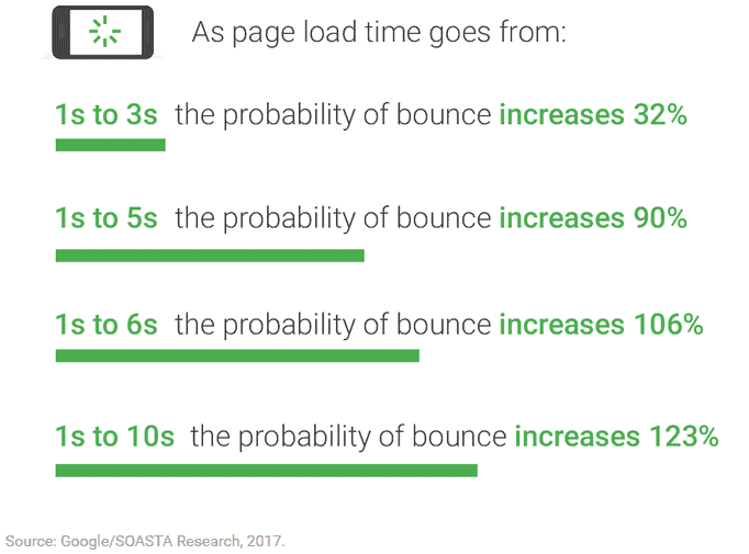 website page load speed bounce-rate-min website page load speed bounce-rate