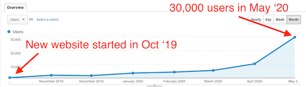 Pinterest Traffic to new website -min Pinterest Traffic to new website -min