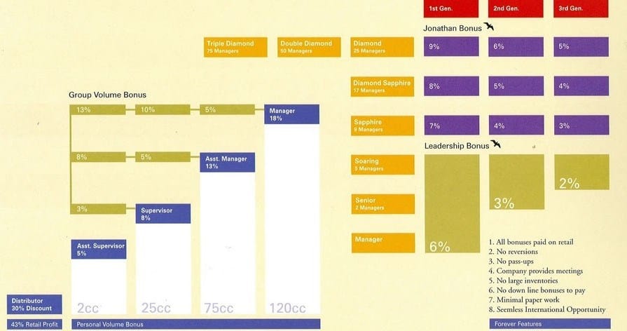 Forever Living MLM Review: Compensation Forever Living MLM Review: Compensation