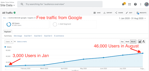 Make Time Online monthly traffic growth
