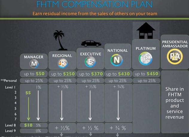 Is Fortune Hi-tech Marketing a Scam: Compensation Is Fortune Hi-tech Marketing a Scam: Compensation