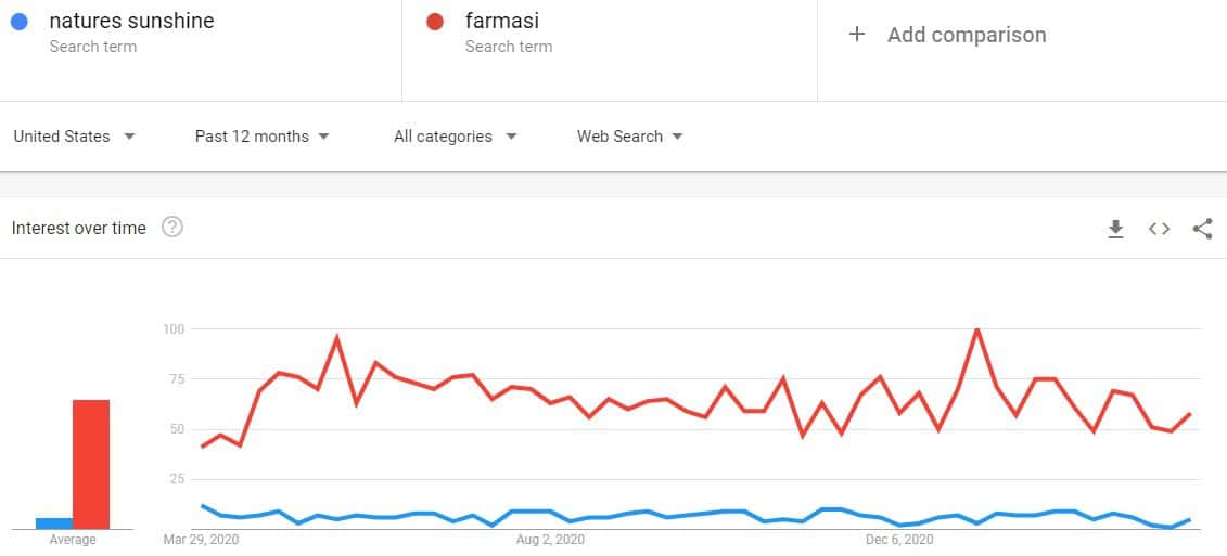 Is Nature's Sunshine a Scam: Graph Is Nature's Sunshine a Scam: Graph