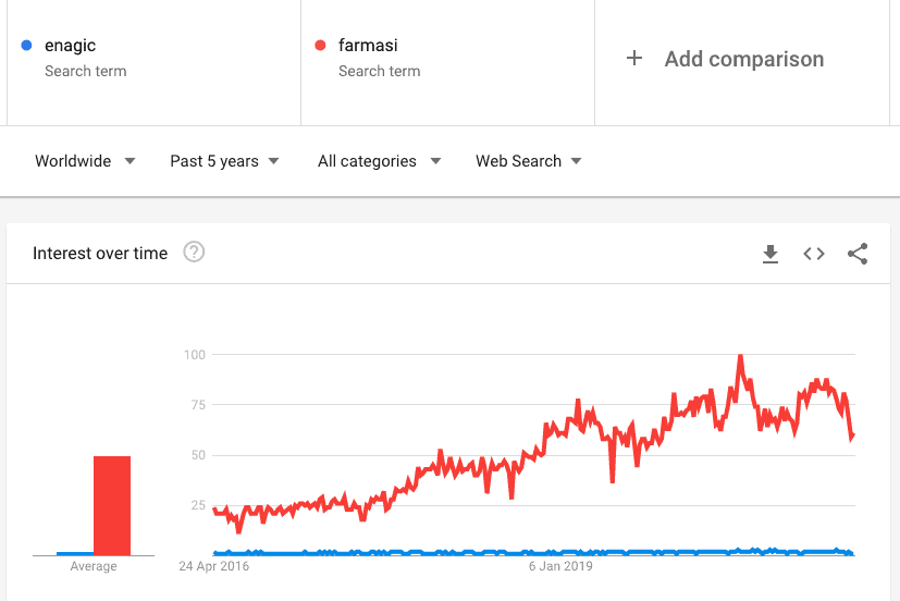 Enagic vs Farmasi Google Trends Enagic vs Farmasi Google Trends