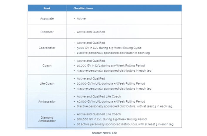 New U Life Review: Compensation