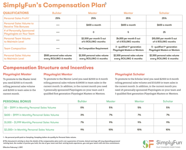 Is SimplyFun a Scam: Compensation Is SimplyFun a Scam: Compensation